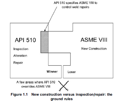 API 510 Pressure Vessel Inspector